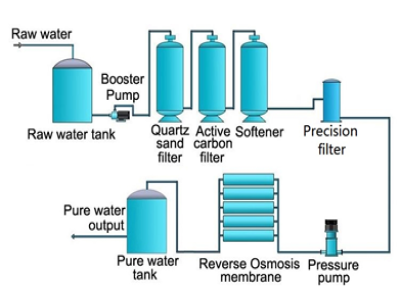 What is Reverse Osmosis
