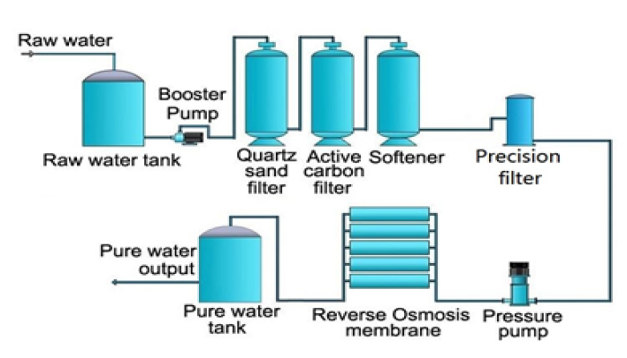 What is Reverse Osmosis