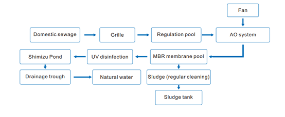 Waste Water Treatment Equipment
